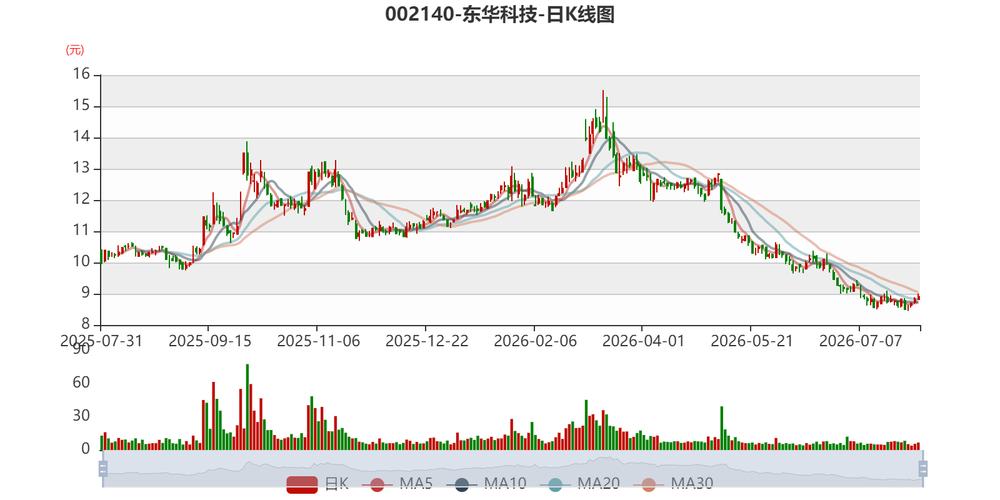 东华科技2026年上半年净利2.48亿元 同比增长3.17%