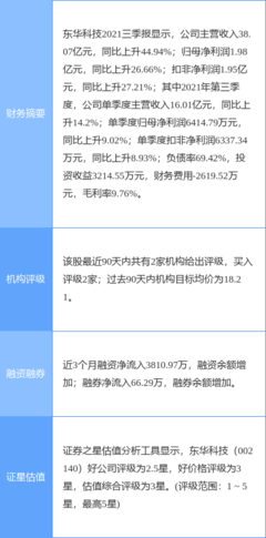 异动快报:东华科技(002140)2月17日10点4分封涨停板